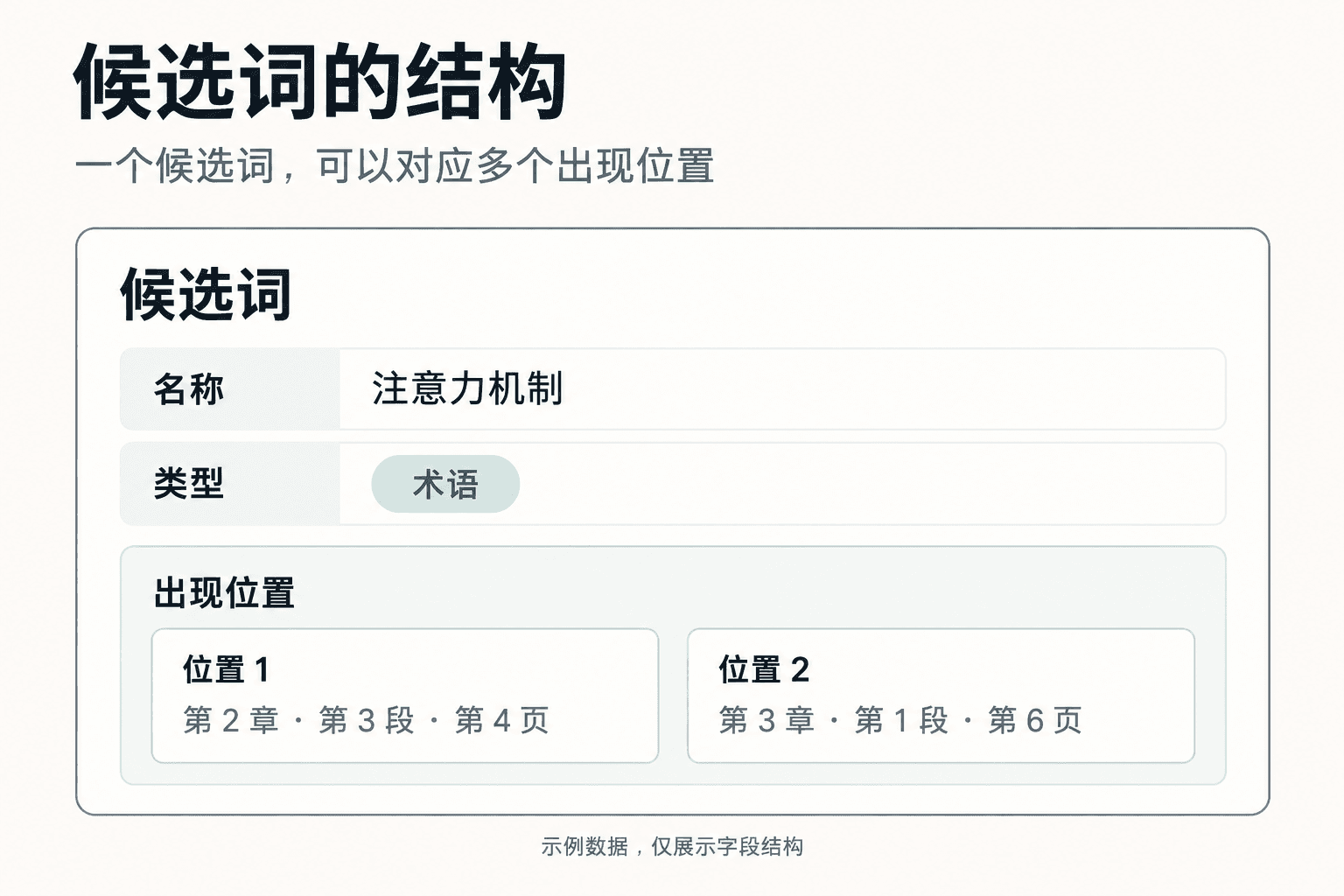候选词结构：名称、类型及多个出现位置