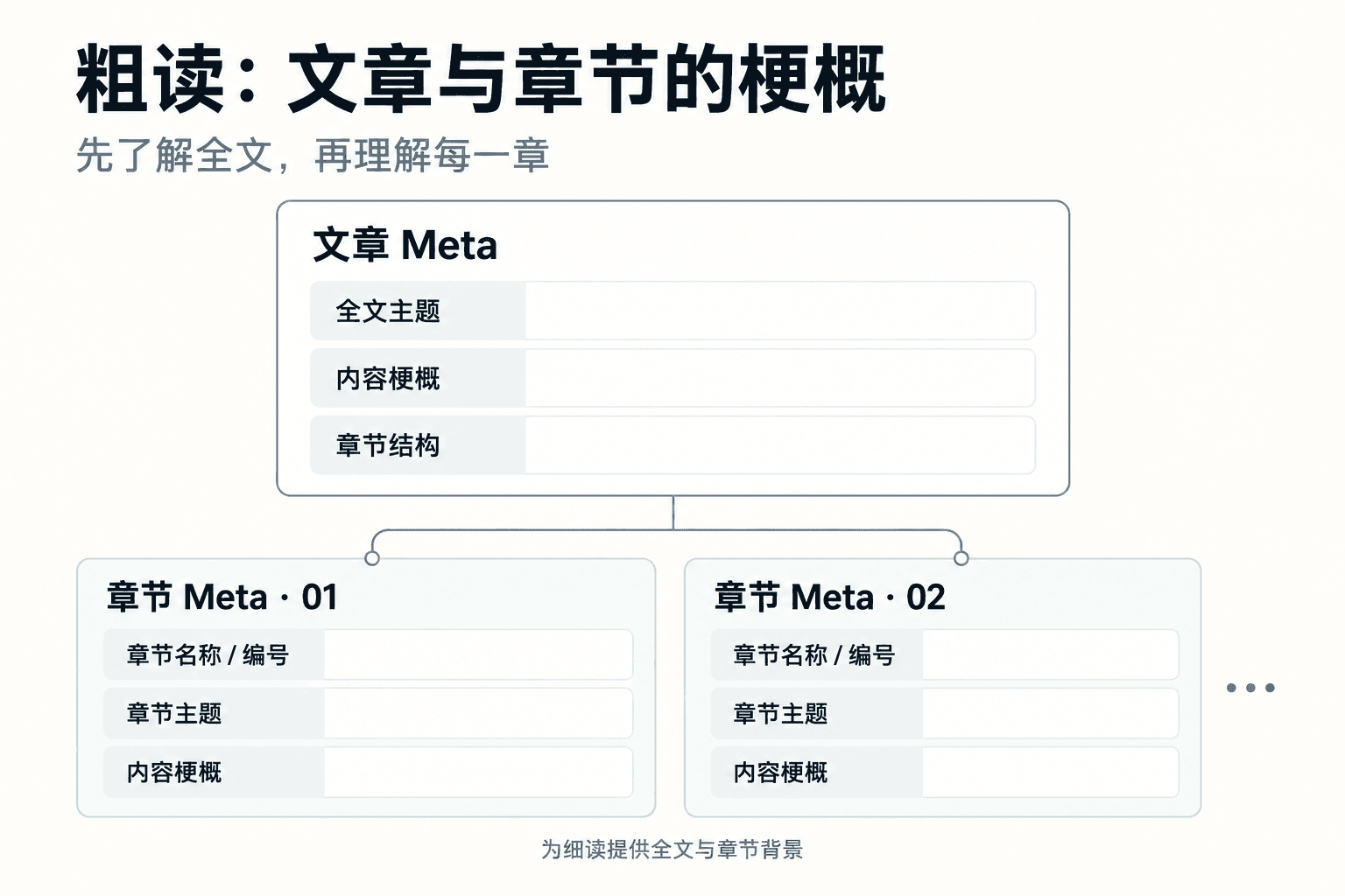 文章 Meta 与章节 Meta 的内容及层级关系