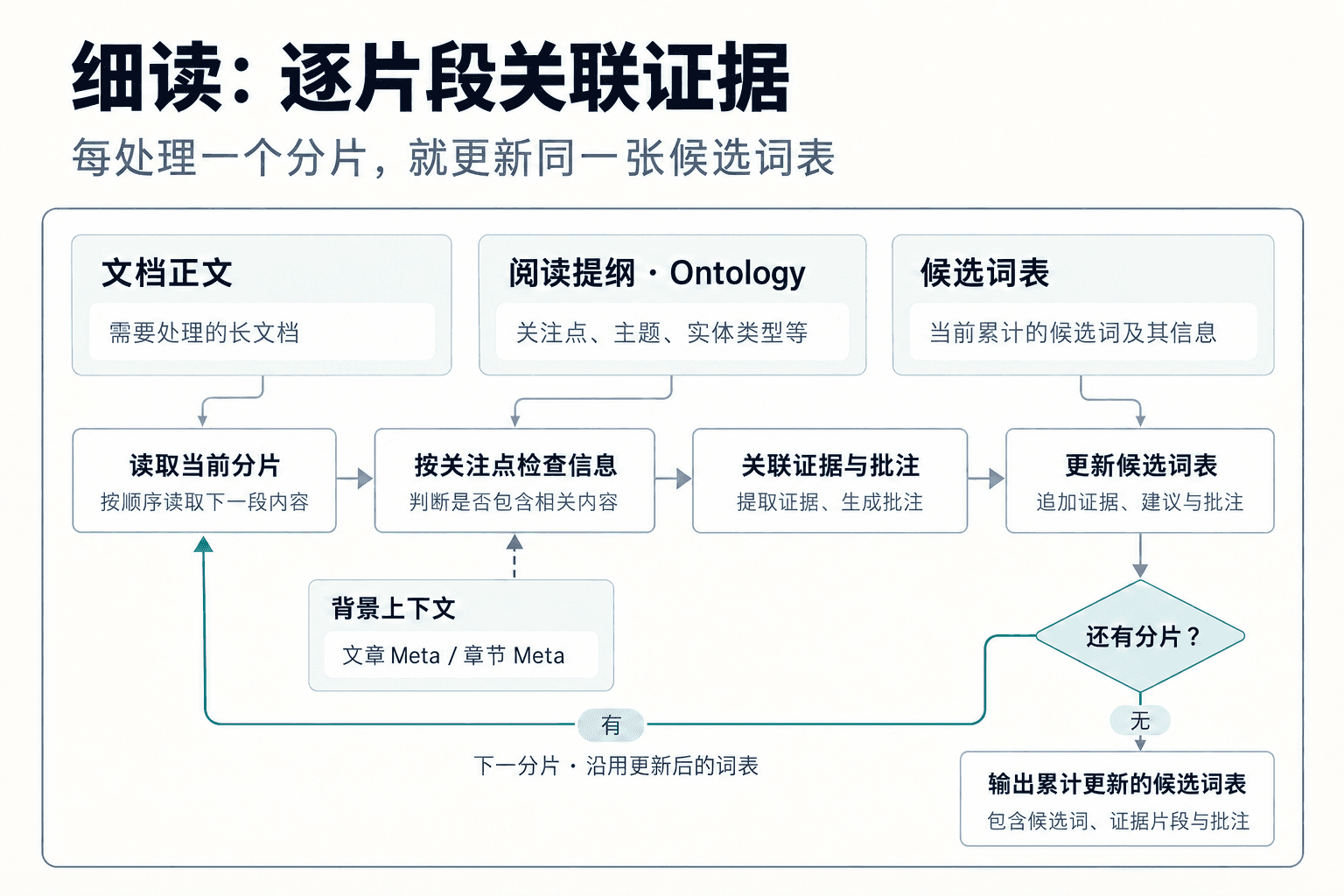 细读循环：逐片段关联证据与批注，持续更新同一张候选词表