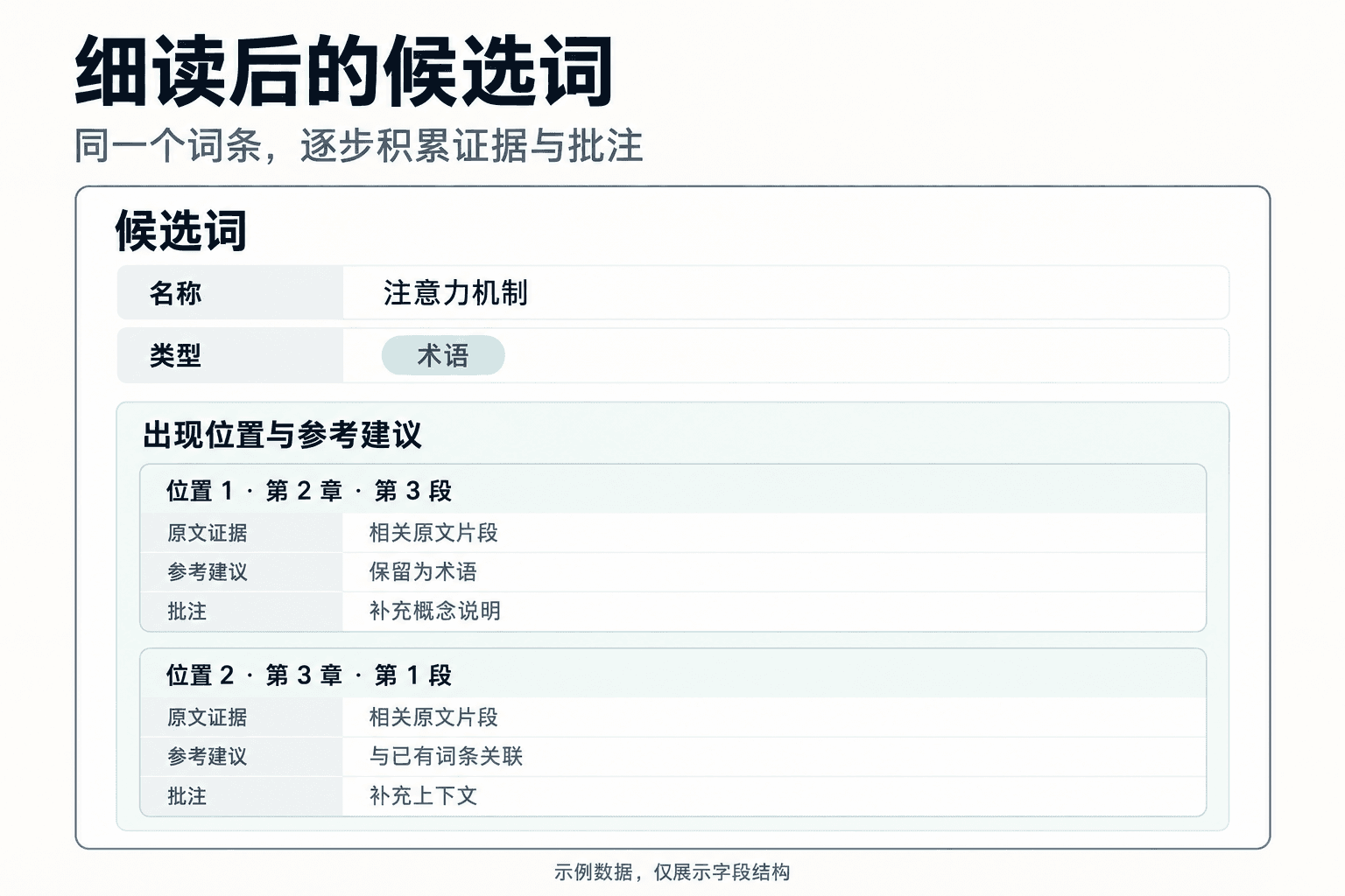 细读后的候选词：各出现位置关联原文证据、参考建议与批注