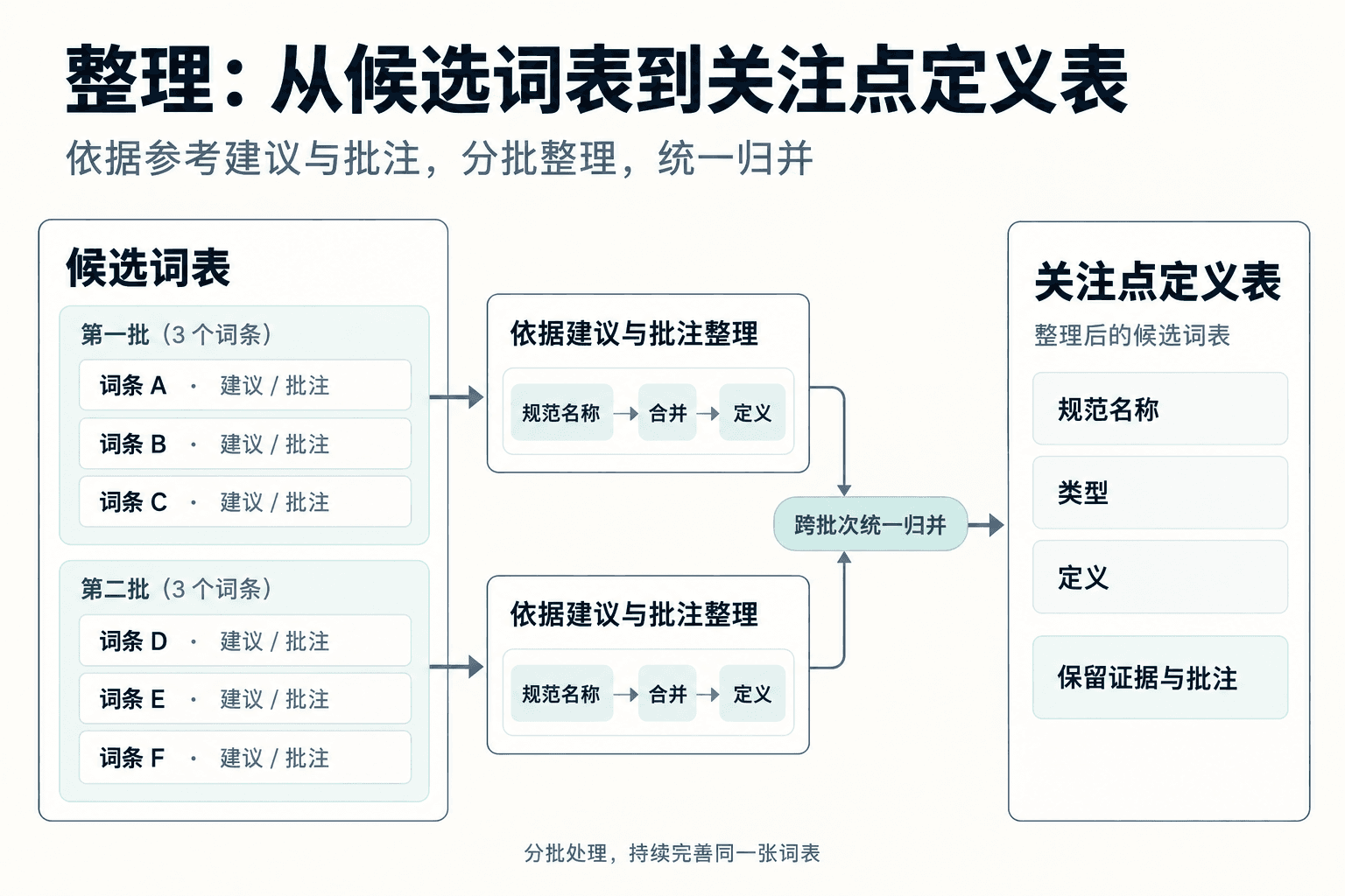 分批整理候选词表，跨批次归并为关注点定义表