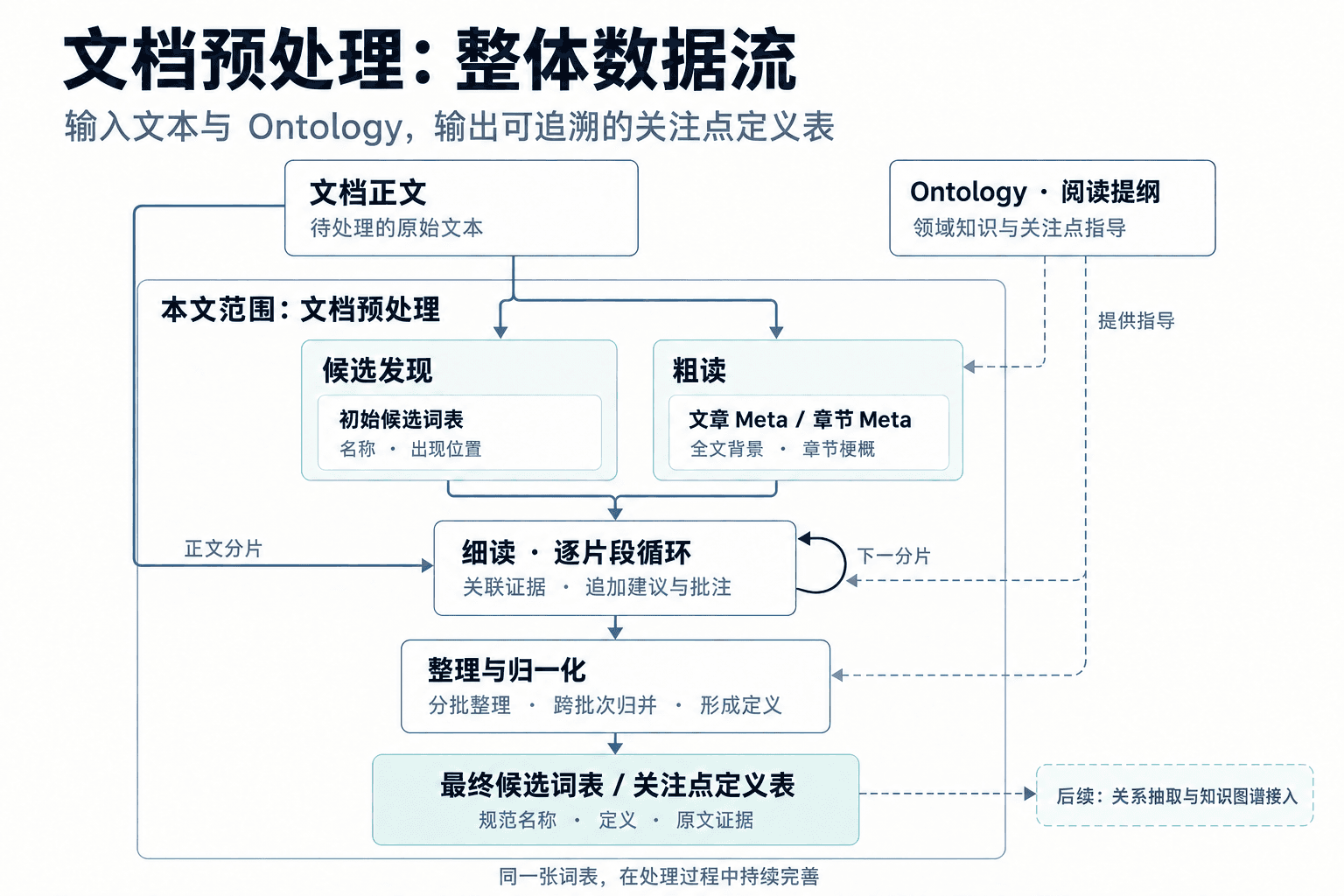 文档预处理整体数据流：文本与 Ontology 输入，经候选发现、粗读、逐片段细读和整理归一化，输出关注点定义表，为后续知识图谱接入提供材料